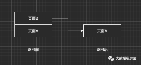 頁面路由2