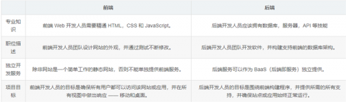 前端開(kāi)發(fā)和后端開(kāi)發(fā)有什么區(qū)別1