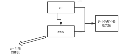 Java的參數(shù)傳遞到底是值傳遞還是引用傳遞6