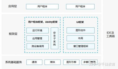 鴻蒙系統(tǒng)特征介紹4