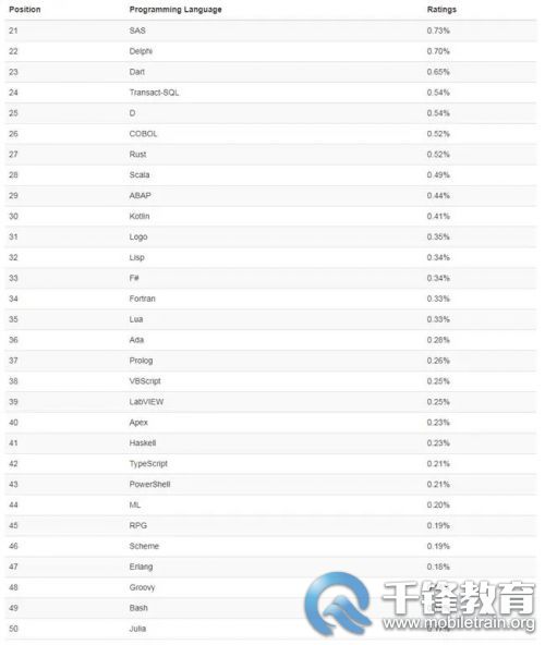 第21-50名的編程語言排行