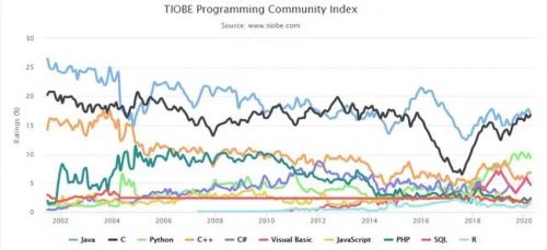 TOP 10 編程語言TIOBE指數(shù)走勢