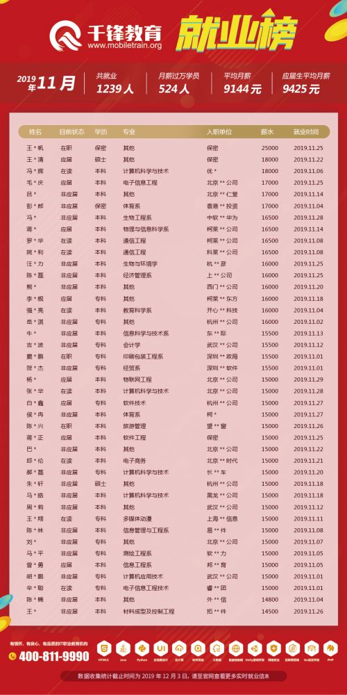 11月就業(yè)榜文章