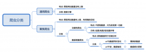 爬蟲(chóng)分類(lèi)有哪些？