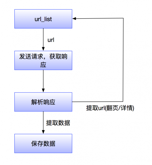 實現(xiàn)爬蟲任務(wù)技術(shù)步驟是什么？