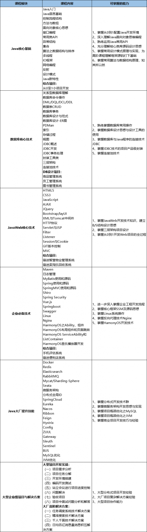 Java學(xué)習(xí)路線