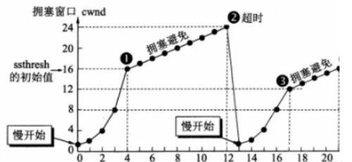 TCP的擁塞控制機(jī)制1