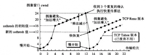 TCP的擁塞控制機(jī)制2