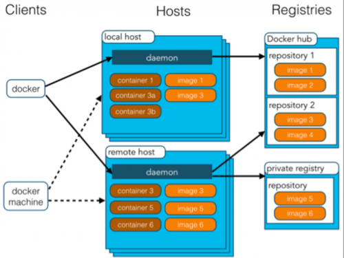 Docker的架構(gòu)