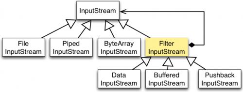 Java IO設(shè)計上使用了什么設(shè)計模式2