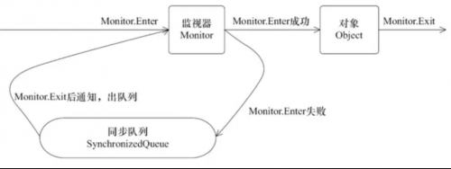 Synchronized本質(zhì)上是通過什么保證線程安全的5