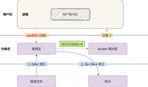 sendfile怎么實(shí)現(xiàn)的零拷貝4