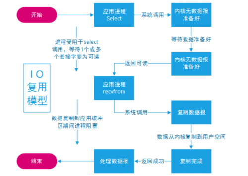 什么是多路復(fù)用IO