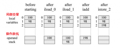 Java虛擬機(jī)棧如何進(jìn)行方法計(jì)算的4