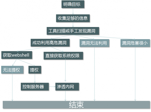 一般的滲透測試流程2