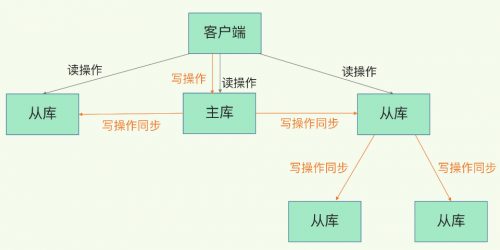 Redis為什么還會(huì)有從庫(kù)的從庫(kù)的設(shè)計(jì)2