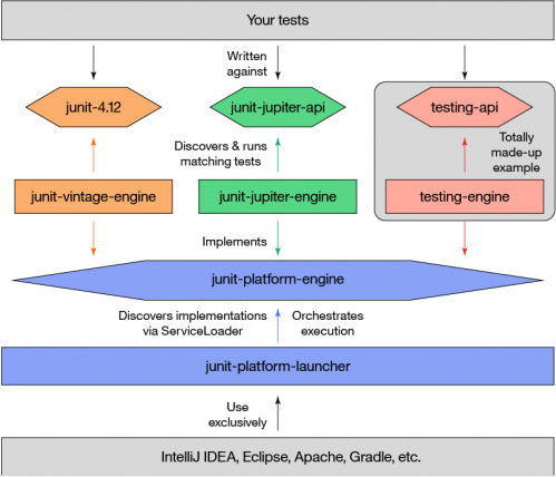 JUnit 5整體架構(gòu)1