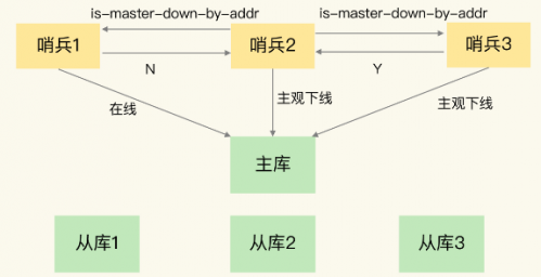 Redis哨兵如何判斷主庫已經(jīng)下線了