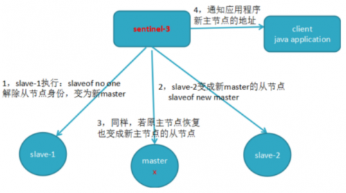 如何進(jìn)行故障的轉(zhuǎn)移2