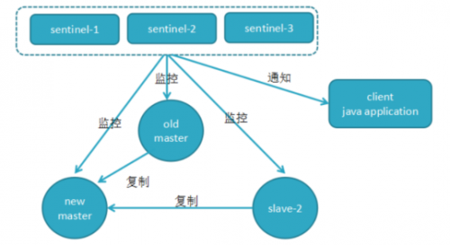 如何進(jìn)行故障的轉(zhuǎn)移3