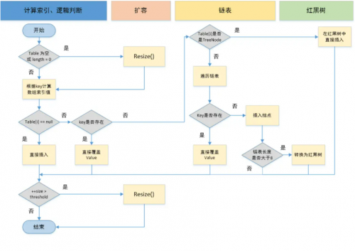 HashMap的put方法的具體流程1