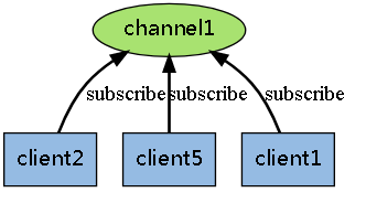 什么是Redis發(fā)布訂閱1