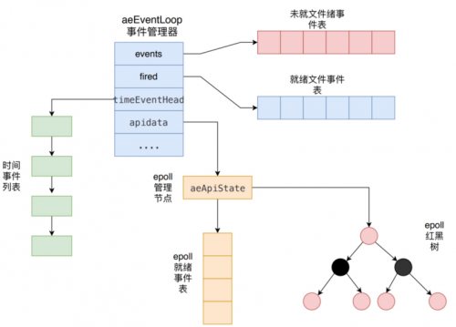 Redis事件機(jī)制