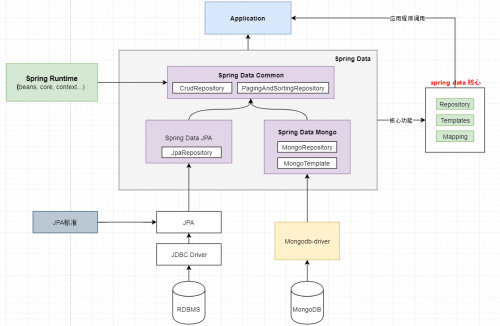 Spring Data 和MongoDB集成