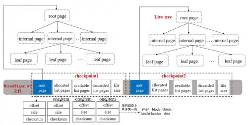 MongoDB WT存儲引擎3