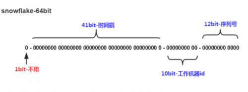 雪花算法如何實現(xiàn)的