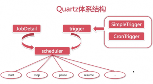 Java中定時(shí)任務(wù)是有些4