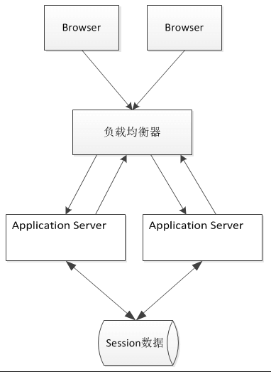 什么是Session數(shù)據(jù)集中存儲(chǔ)