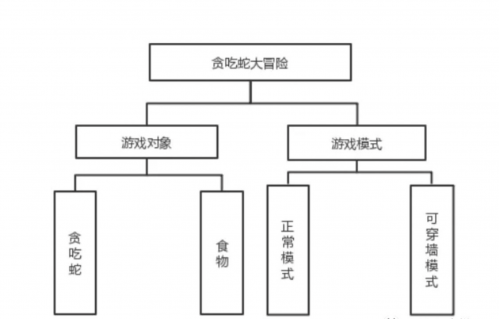 用Python寫了一個貪吃蛇大冒險小游戲364