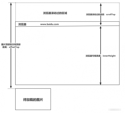 懶加載的實現(xiàn)原理1