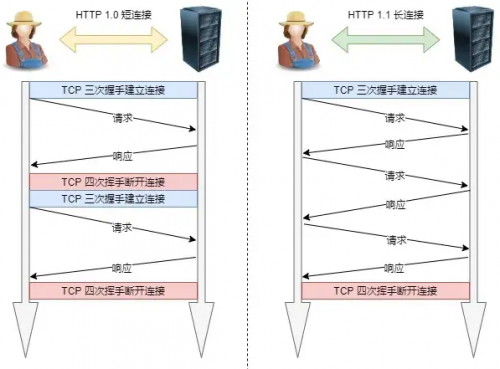 HTTP協(xié)議的性能怎么樣