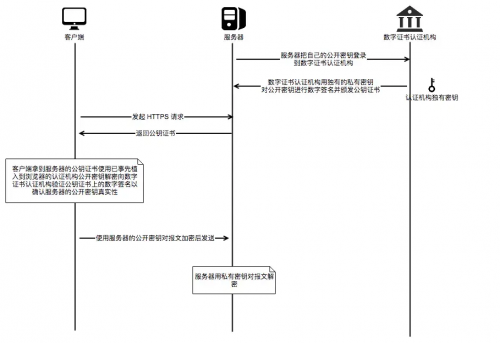 數(shù)字證書是什么