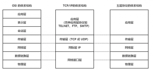 TCP、IP五層協(xié)議1