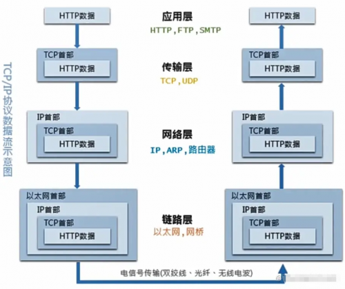 TCP、IP五層協(xié)議4