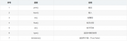 12類(lèi)常用的Python函數(shù)1