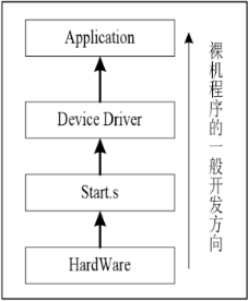 開(kāi)發(fā)板使用（二）206