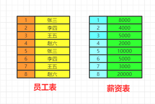 圖解 SQL 執(zhí)行順序4