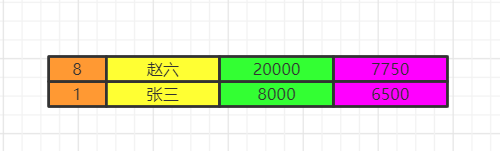 圖解 SQL 執(zhí)行順序10