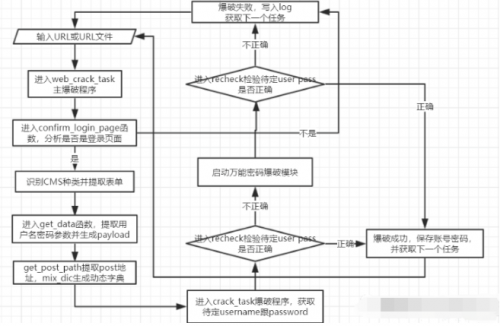 WebCrack：網(wǎng)站后臺(tái)弱口令批量檢測(cè)工具11