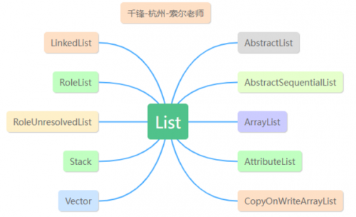 List集合使用詳解1