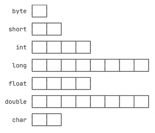 java數(shù)據(jù)類(lèi)型類(lèi)型轉(zhuǎn)換都會(huì)出現(xiàn)哪些情況2