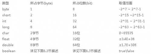 java數(shù)據(jù)類型的取值范圍1