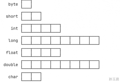 java數(shù)據(jù)類型的取值范圍3