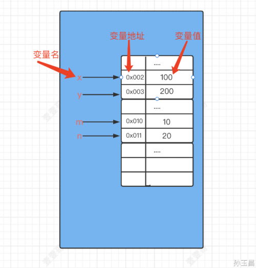 Java變量在內(nèi)存中的分配情況